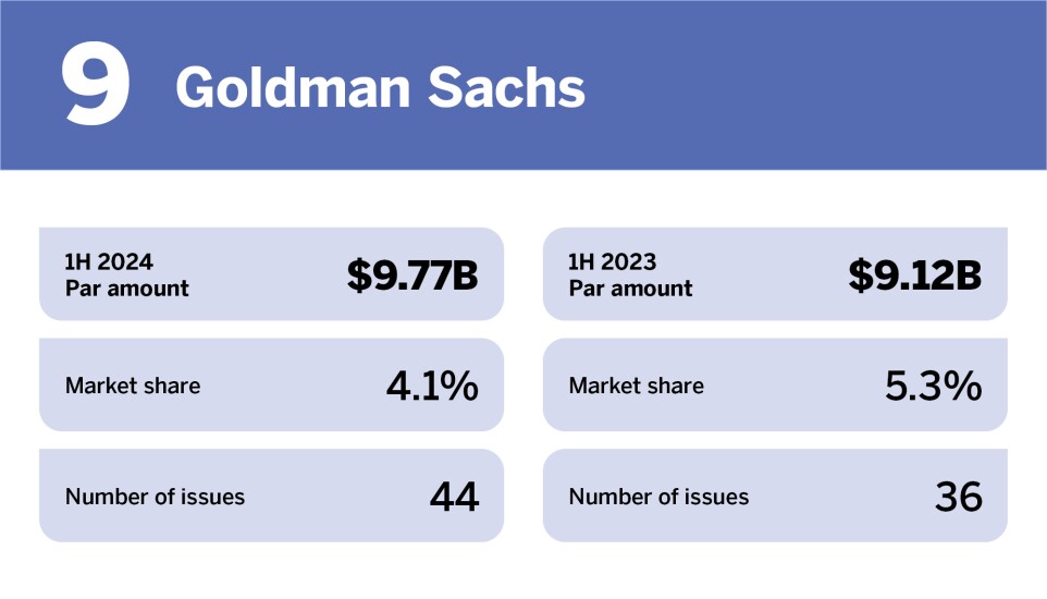 Bond Buyer_Top underwriters in H1 2024__9.jpg