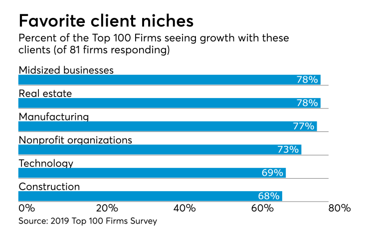 2019 Top 100 client chart