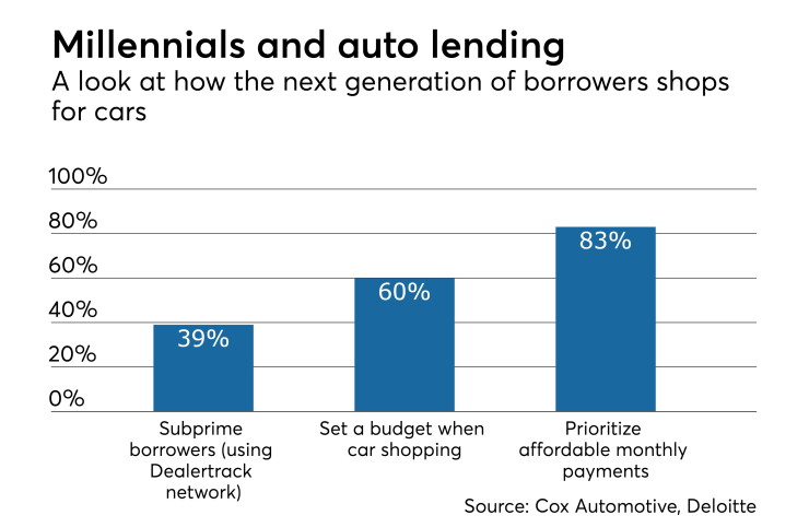 millennials-auto-lending-CUJ-121817