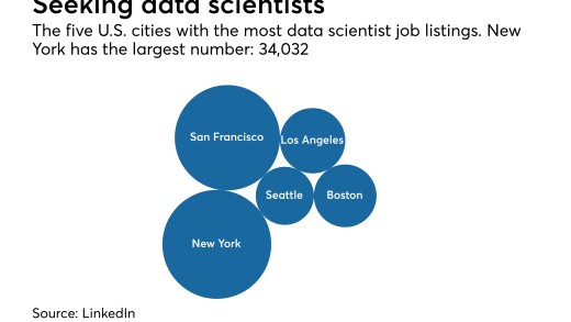 Top five cities seeking data scientists