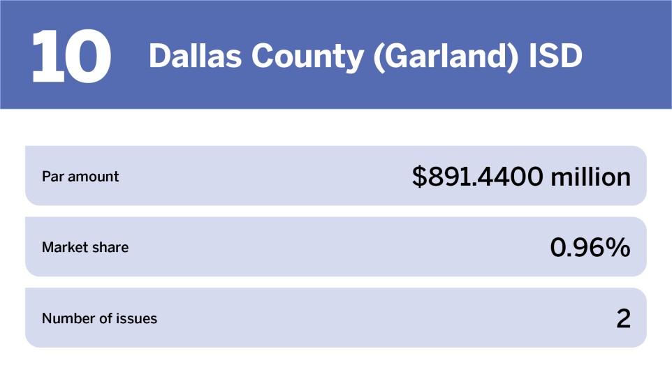 Education bonds The 10 largest issuers of the year_Dallas County (Garland) ISD_10.jpg