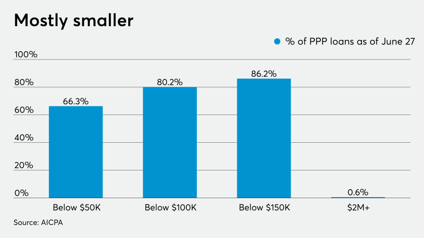 AT-070920-PPP loan Breakdown as of June 27 CHART