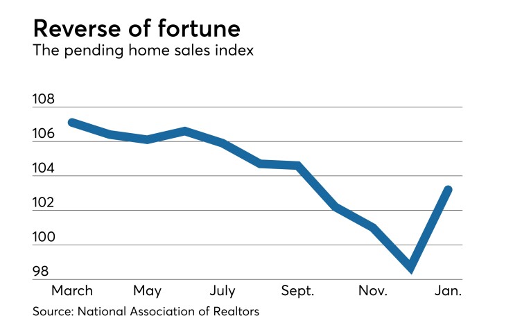 Pending home sales