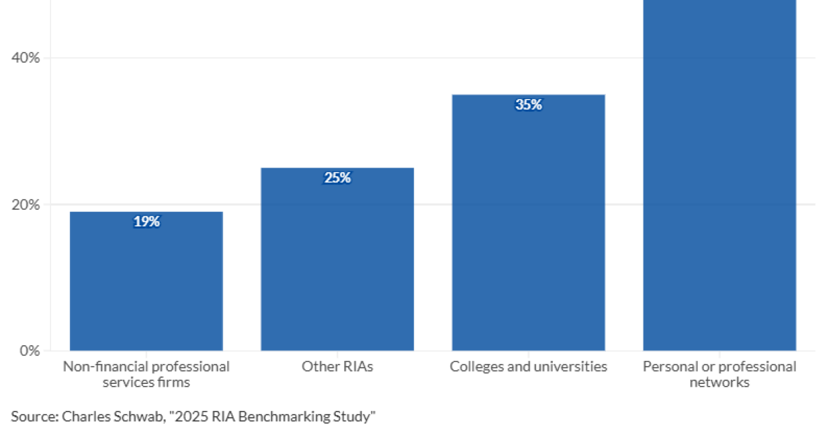 How to hire and advance an RIA successor How to hire and advance an RIA successor