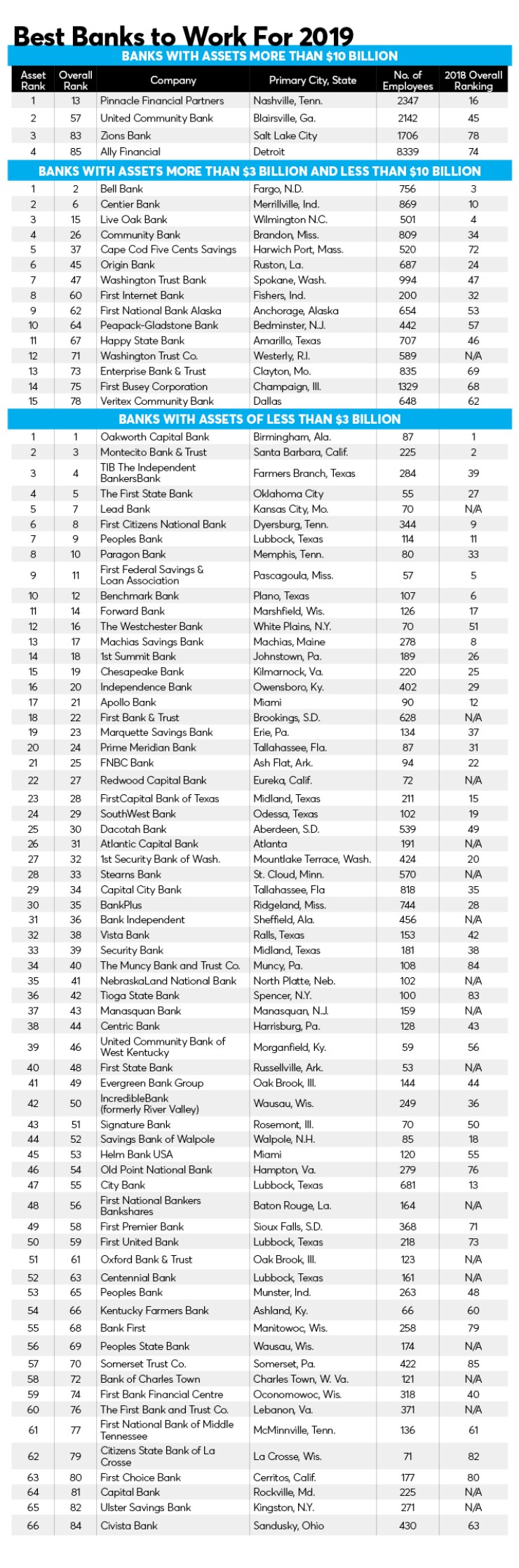 Best Banks to Work For 2019.jpg