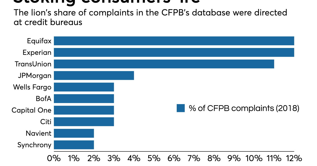 Absolute Scam ‘Absolute scam’: Complaints about credit monitoring plans flood CFPB ...