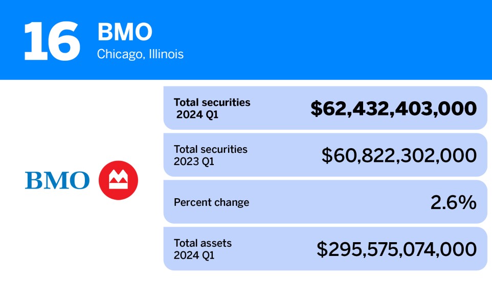 American Banker_20 banks and thrifts with the largest portfolios of total securities__16.jpg
