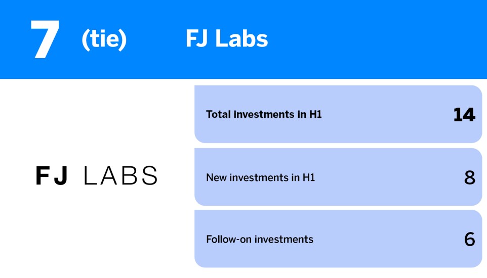 American Banker_fintech investors with most VC investments in H1_FJ Labs_7.jpg