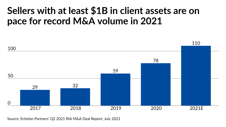 Sellers with at least $1B in client assets are on pace for record M&A volume in 2021