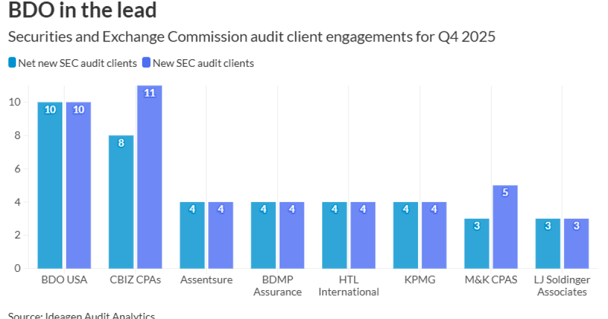 Slow quarter for SEC audit clients closes rollercoaster year Slow quarter for SEC audit clients closes rollercoaster year