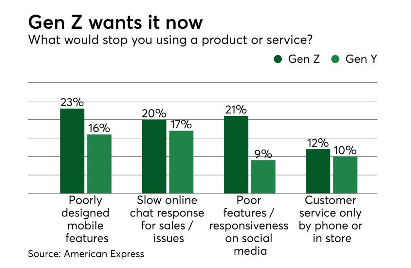 Chart: Gen Z wants it now