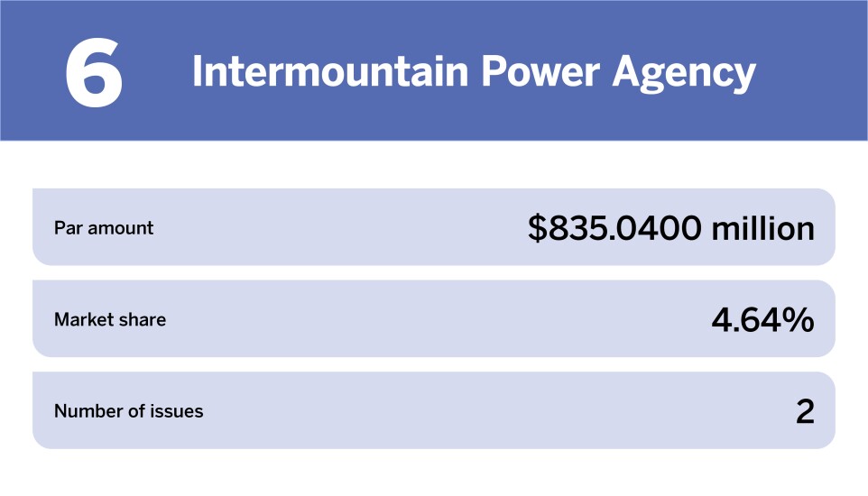 Electric power The 10 largest issuers of the year_Intermountain Power Agency_6.jpg
