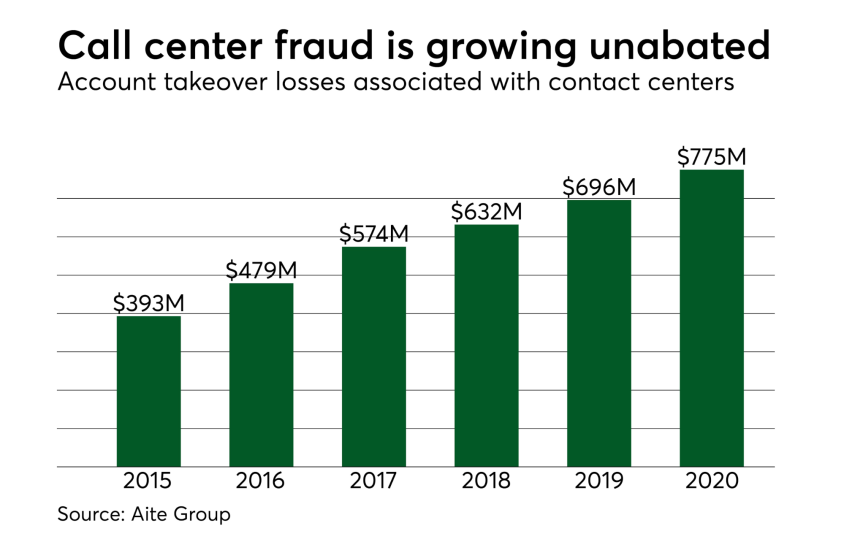 Chart: Call center fraud is growing unabated