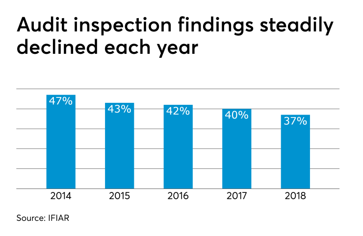 IFIAR audit inspection findings