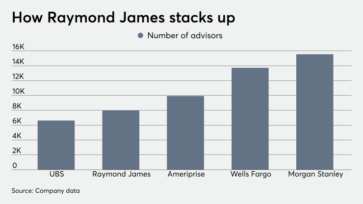 ows_10_23_2019 Raymond James advisor comparison headcount earnings.png