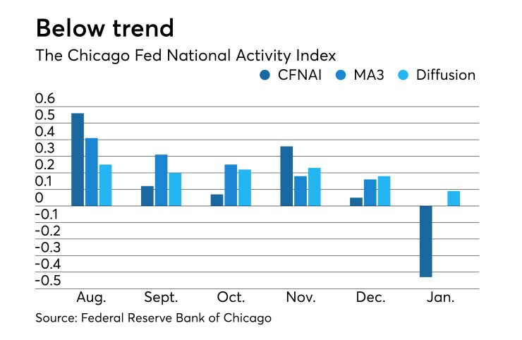 Chicago Fed National Activity Index