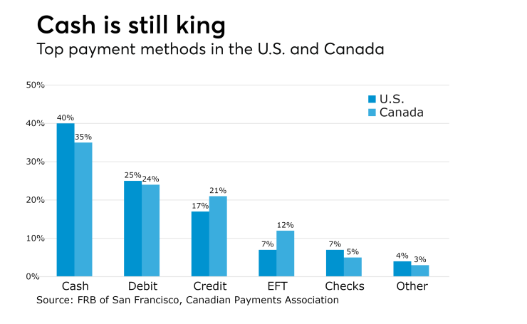 Top payment methods in the U.S. and Canada