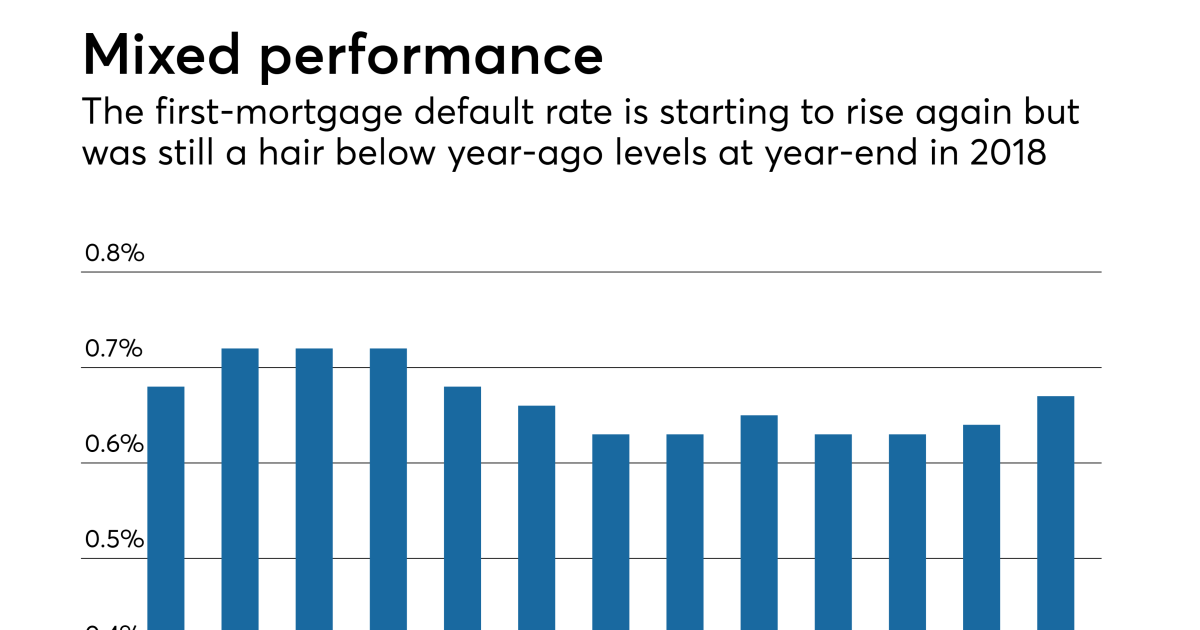 Mortgage Default Rates Graph Mortgage lenders may need to contend with higher default rates ...