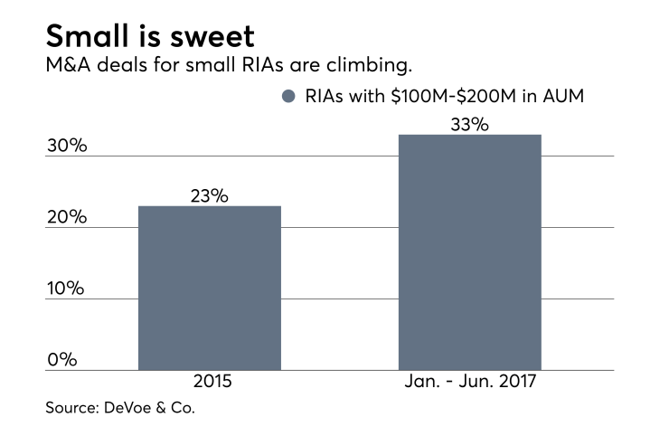 M&A - Deals for small firms rising 0717.png