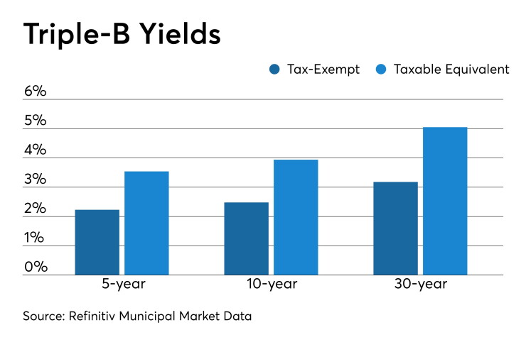 Triple-B Yields