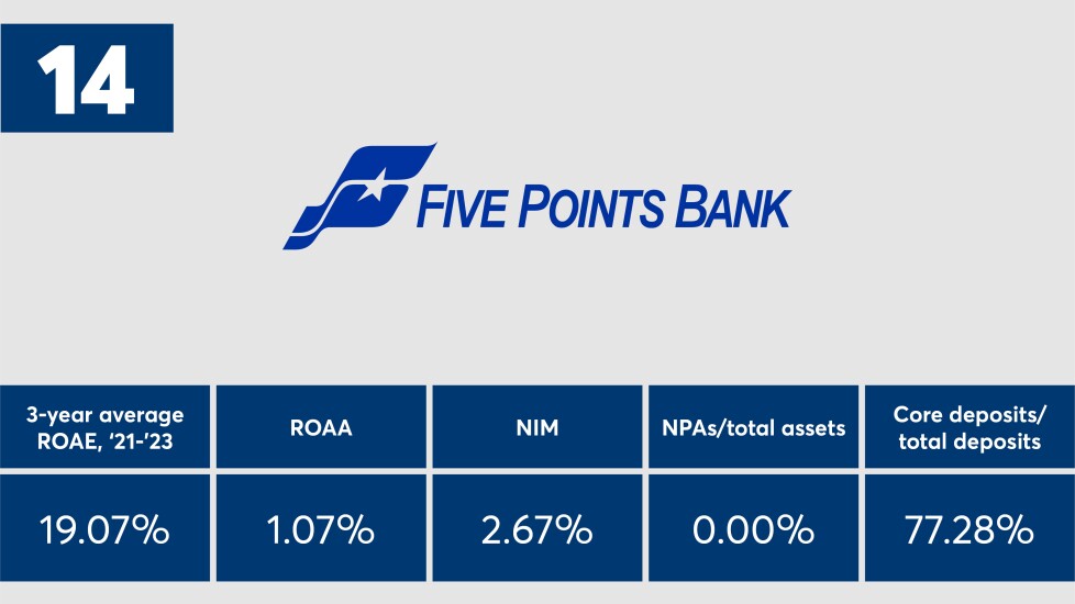 American_Banker_Top_Banks_2024_Five_Points_Bank_Ranked_Number_Fourteen.jpeg.jpg