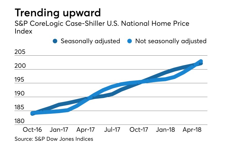 Case-Shiller