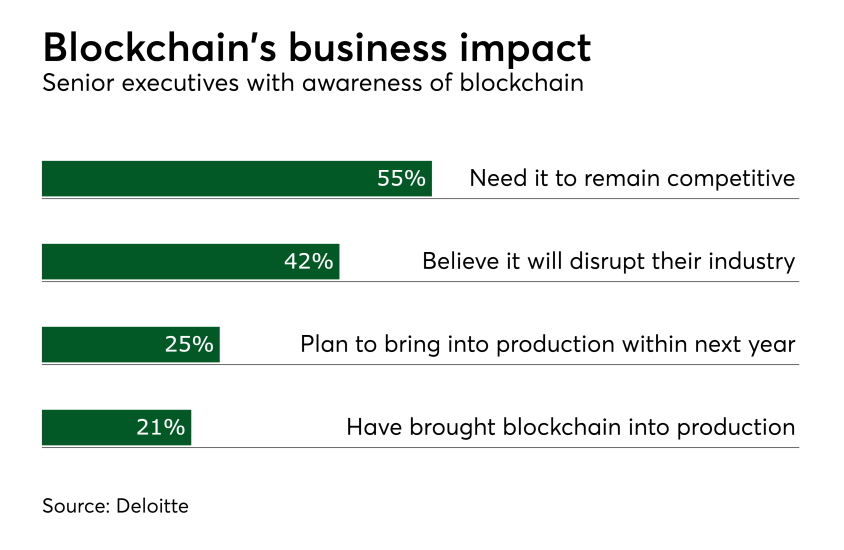 Chart: Blockchain's business impact