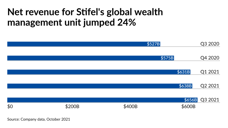 Net revenue for Stifel's global wealth management unit jumped 24%