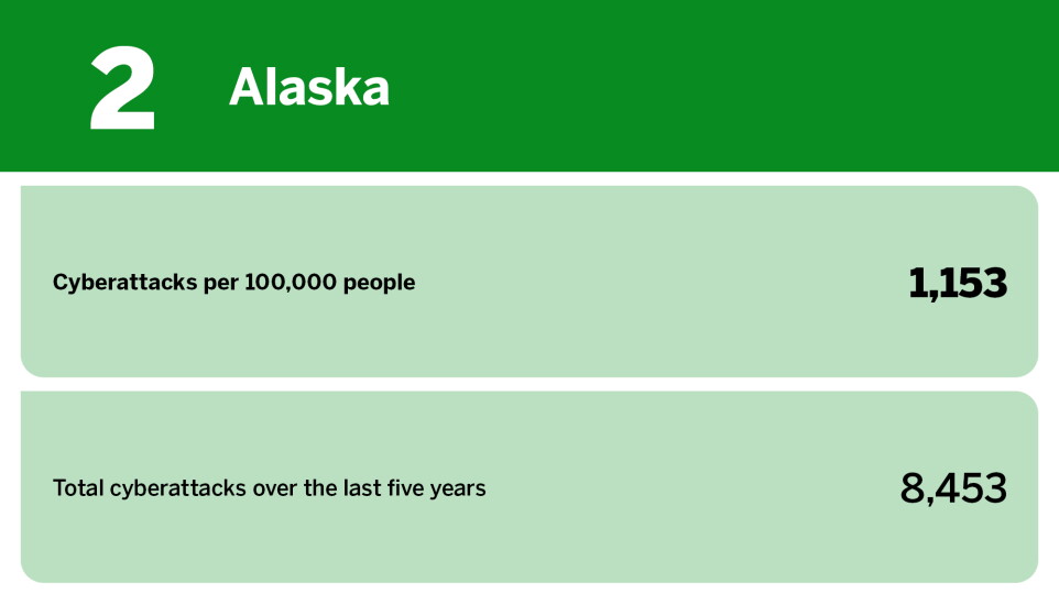 Digital Insurance_states with the most cyberattacks per capita_Alaska_2.jpg
