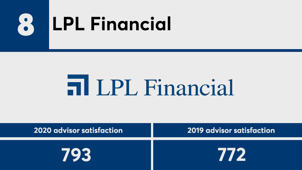 JDPower advisor satisfaction 2020 No. 8.png