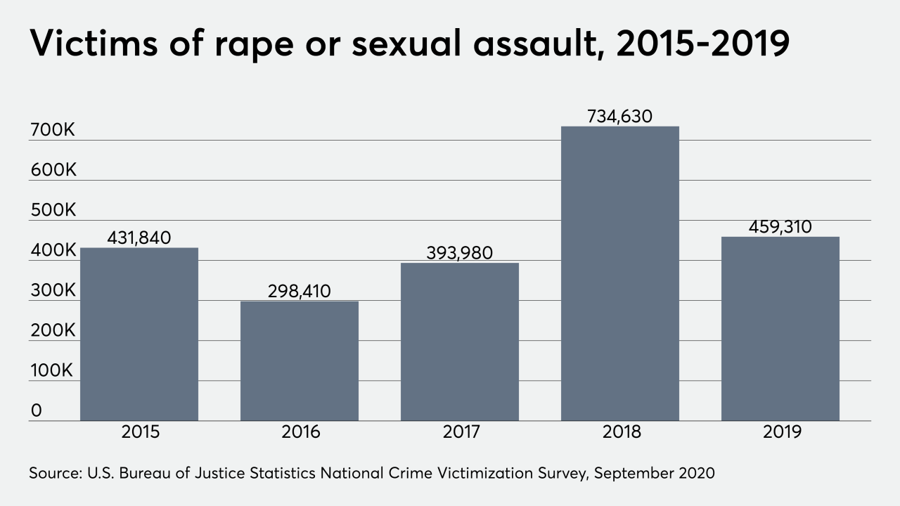 Victims of rape or sexual assault, 2015-2019