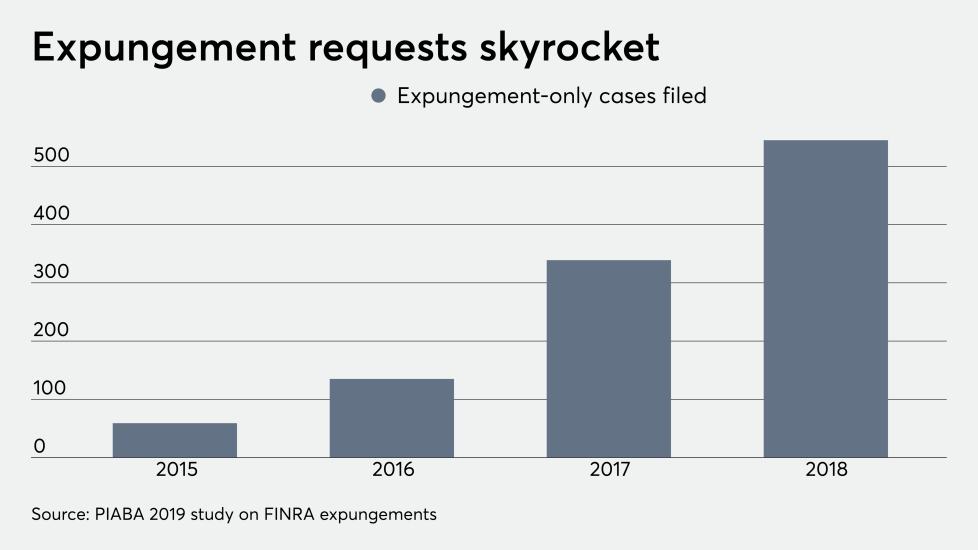 fp_10_16_2019 PIABA FINRA broker expungement cases filed.png