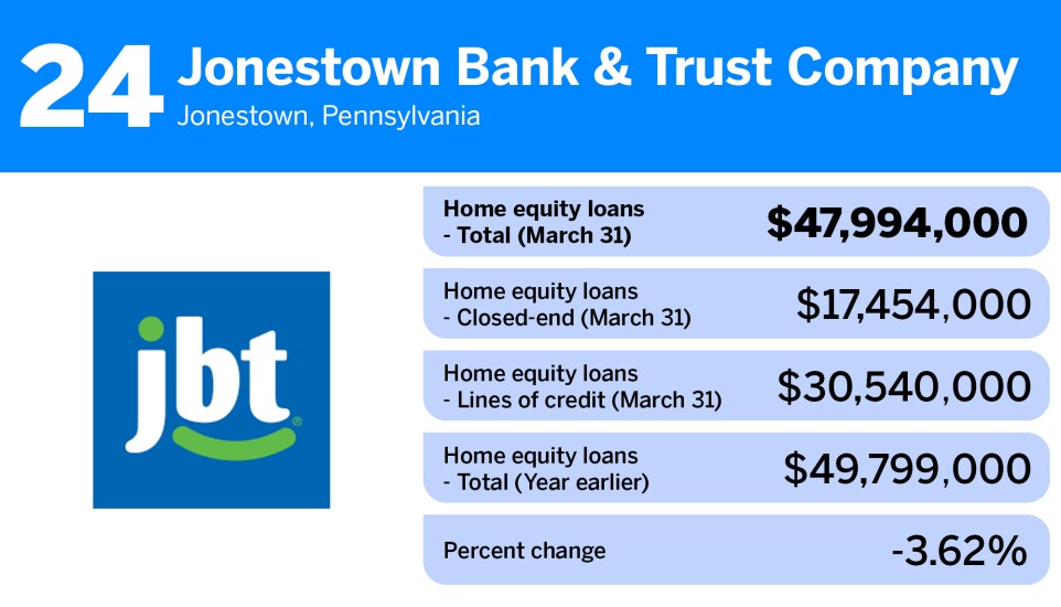American Banker_community banks-largest home equity loan portfolios_Jonestown Bank & Trust Company_24.jpg