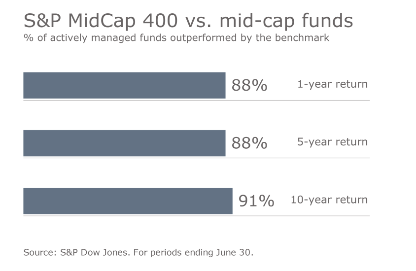 S&P benchmark vs. funds 2