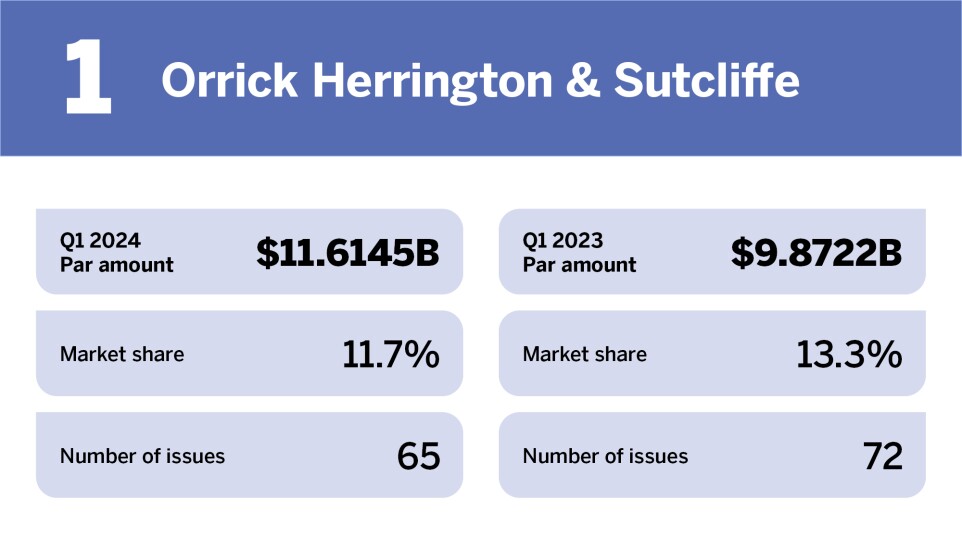Top bond counsel in Q1 2024_Orrick Herrington & Sutcliffe LLP_1.jpg