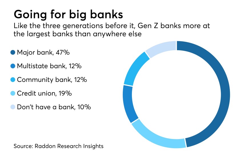 Gen Z goes for big banks