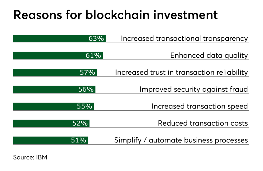 Chart: Reasons for blockchain investment