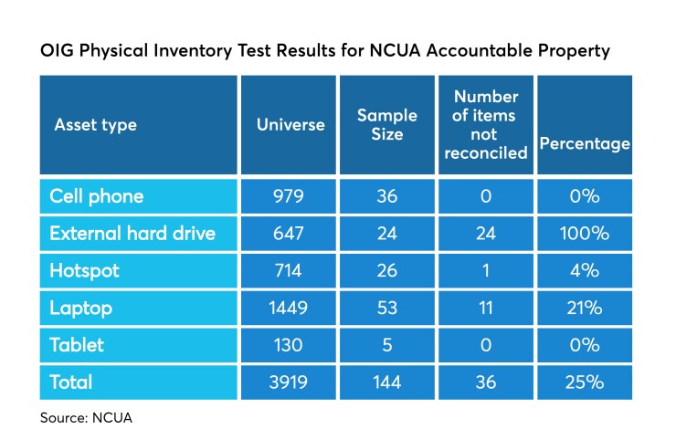 CUJ-NCUA IT audit-051319.jpeg