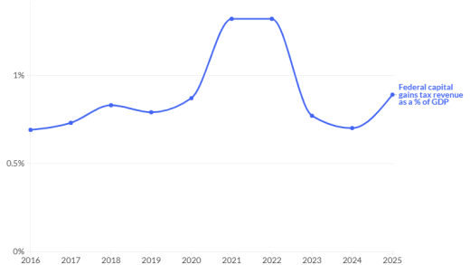 Capital gains tax revenue rises and falls with the economy
