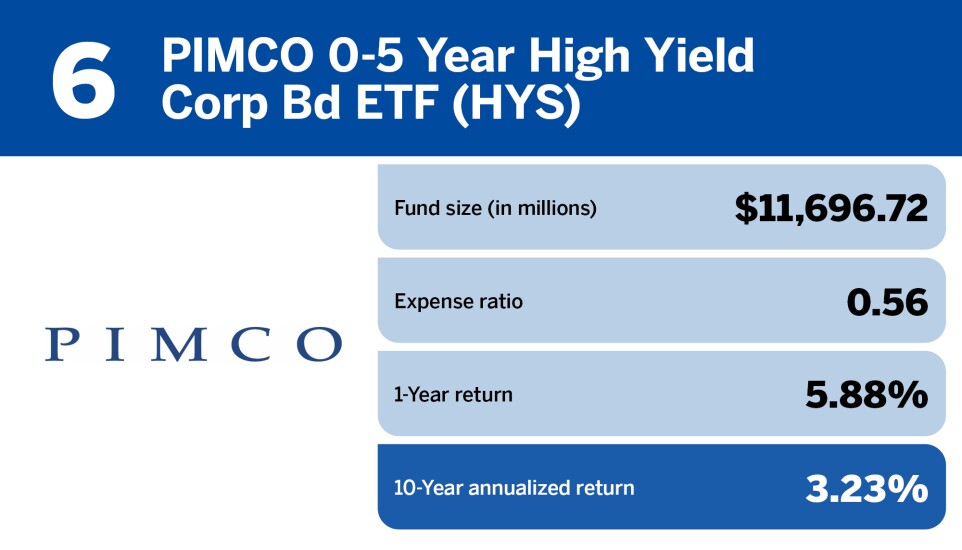 6 Financial Planning_Top 20 bond ETFs of the decade_PIMCO 0-5 Year High Yield Corp Bd ETF (HYS)_6.jpg