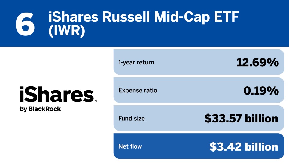 FP_20 ETFs with the largest inflows in June_6.jpg