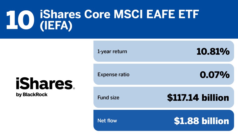 FP_20 ETFs with the largest inflows in June_10.jpg