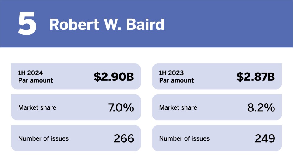 Bond Buyer_Top underwriters competitive in H1__5.jpg
