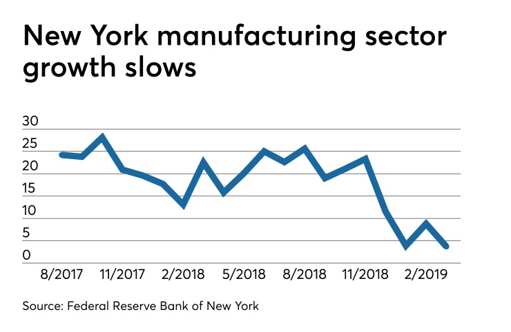 Empire State Manufacturing Survey