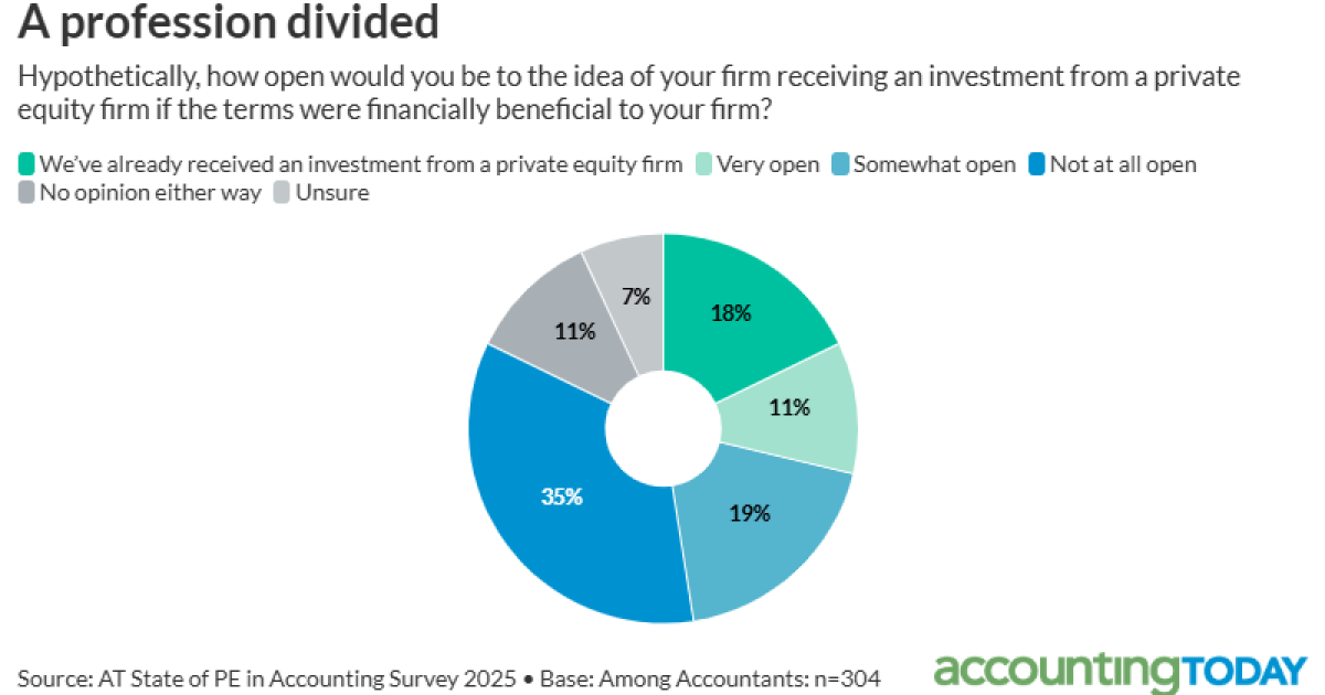 PE: ‘Cancer’ — or cure for accounting firms? PE: ‘Cancer’ — or cure for accounting firms?