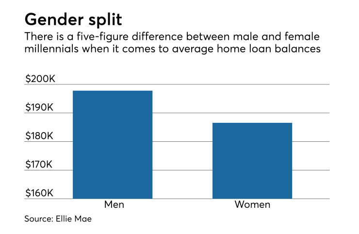 Loan size differs by gender among millennials