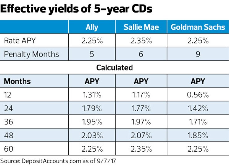 effective yields of 5-year CDs-Allan Roth