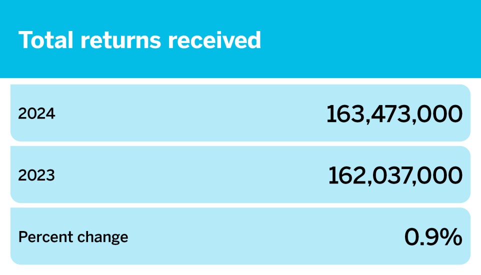 Chart showing 2024 tax filing season statistics, where there was a 0.8% increase in total returns received between 2023 and 2024.