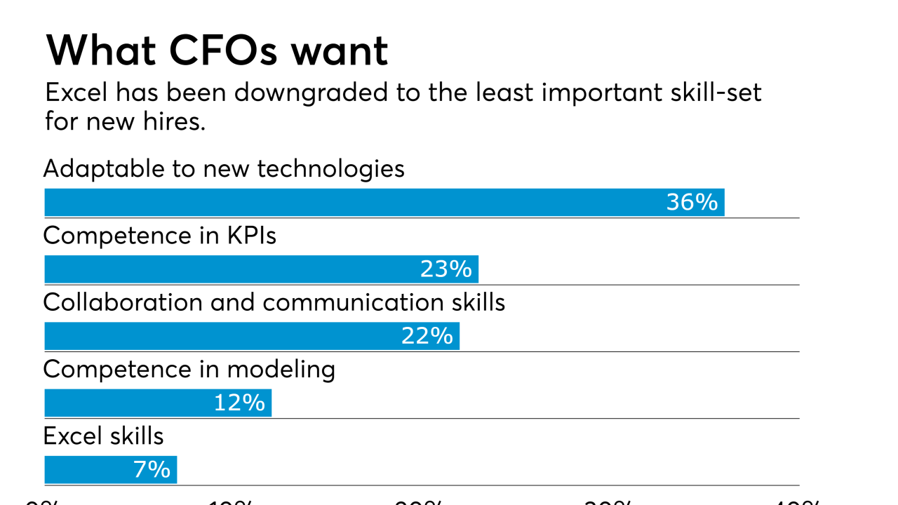 AT022818 CFO Excel skills less important chart