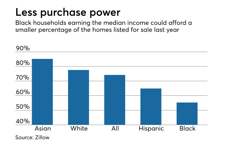 Purchasing power by race
